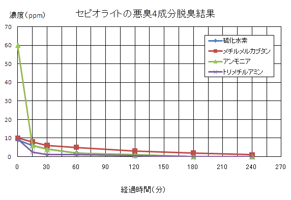 セピオライトの悪臭4成分脱臭結果