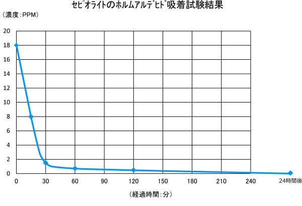 セピオライトのホルムアルデヒド脱臭結果